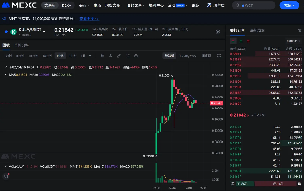 冲破0.3U！KULA上线MEXC，RWA潜力股全面起飞！